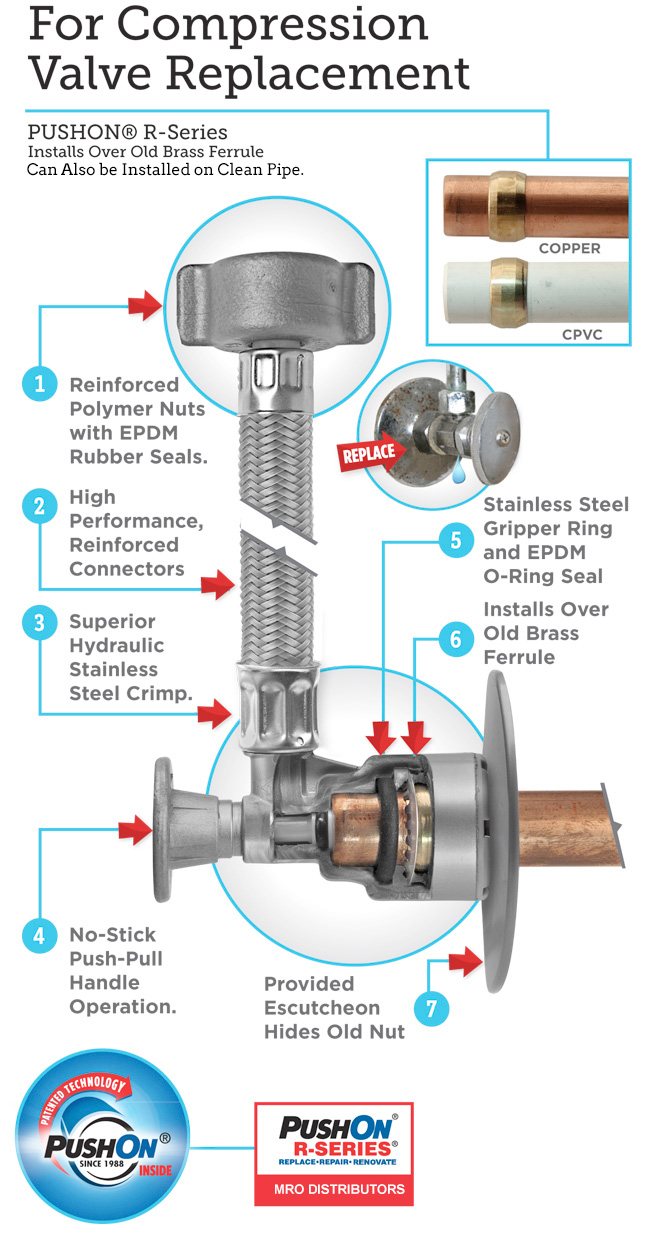 How PUSHON Technology Works